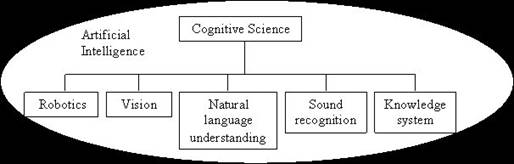 Branches of Artificial intelligence